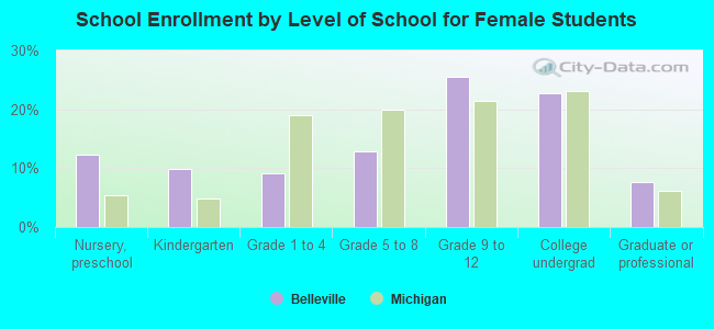 School Enrollment by Level of School for Female Students