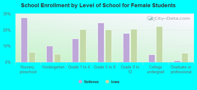 School Enrollment by Level of School for Female Students