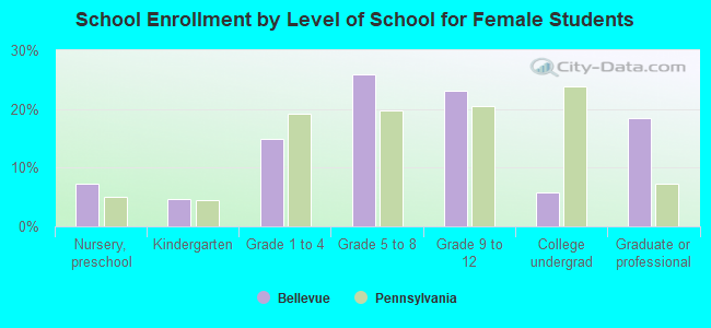 School Enrollment by Level of School for Female Students