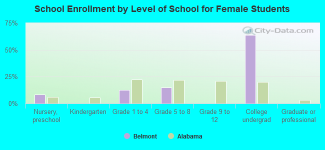 School Enrollment by Level of School for Female Students