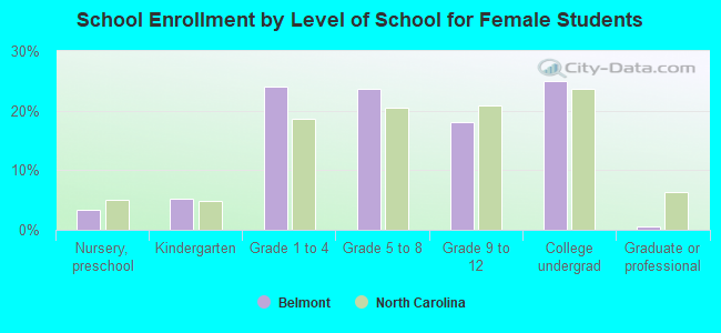 School Enrollment by Level of School for Female Students