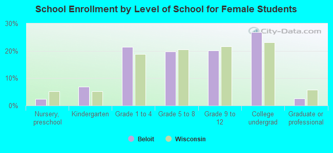 School Enrollment by Level of School for Female Students