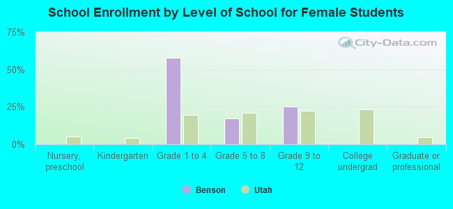 School Enrollment by Level of School for Female Students