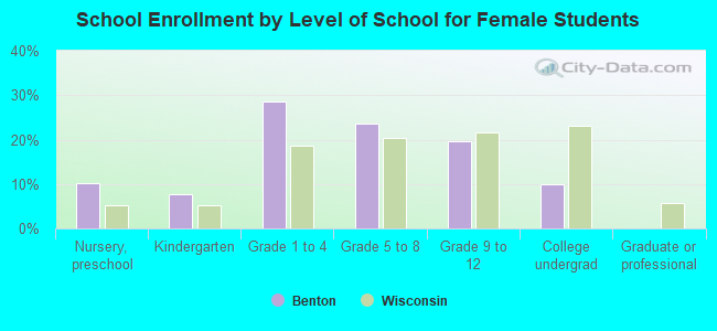 School Enrollment by Level of School for Female Students