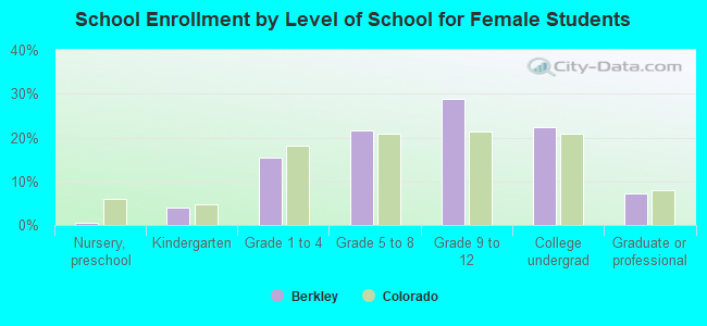 School Enrollment by Level of School for Female Students