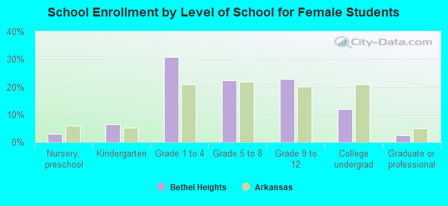 School Enrollment by Level of School for Female Students