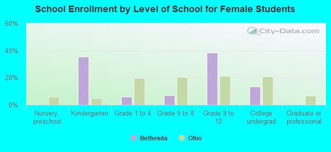 School Enrollment by Level of School for Female Students