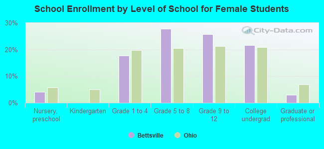 School Enrollment by Level of School for Female Students