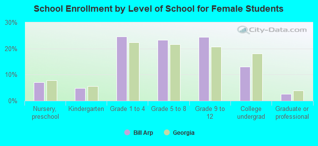 School Enrollment by Level of School for Female Students