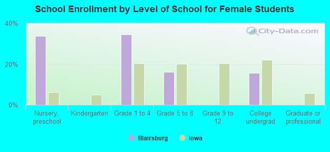 School Enrollment by Level of School for Female Students