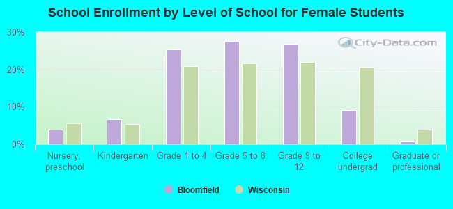 School Enrollment by Level of School for Female Students