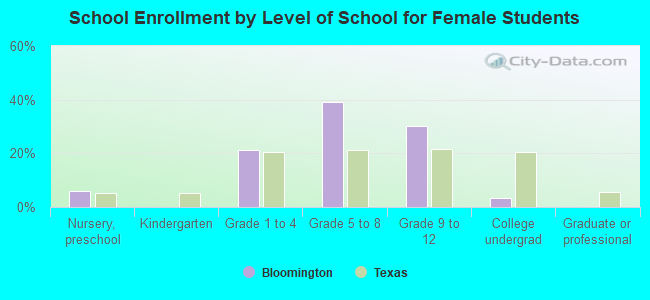 School Enrollment by Level of School for Female Students