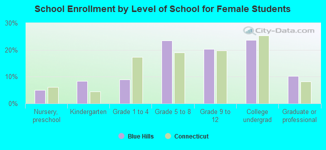 School Enrollment by Level of School for Female Students