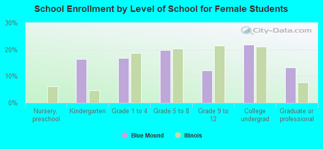 School Enrollment by Level of School for Female Students