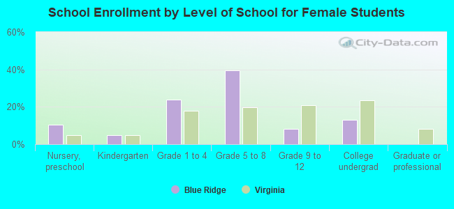 School Enrollment by Level of School for Female Students