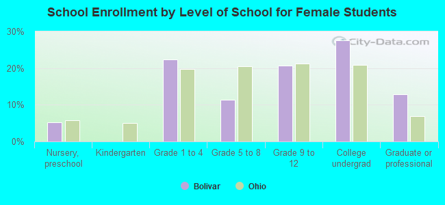 School Enrollment by Level of School for Female Students