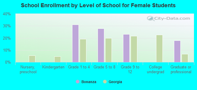 School Enrollment by Level of School for Female Students