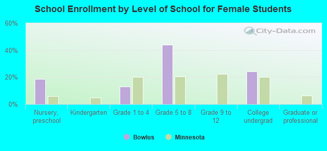 School Enrollment by Level of School for Female Students