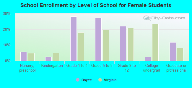 School Enrollment by Level of School for Female Students