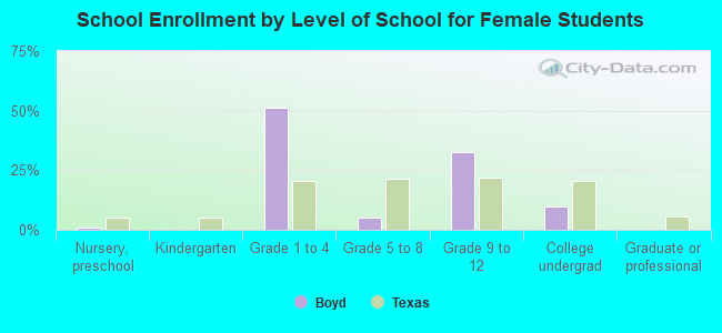 School Enrollment by Level of School for Female Students