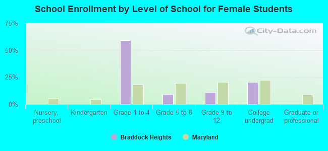 School Enrollment by Level of School for Female Students