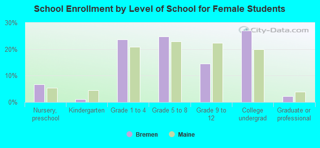 School Enrollment by Level of School for Female Students