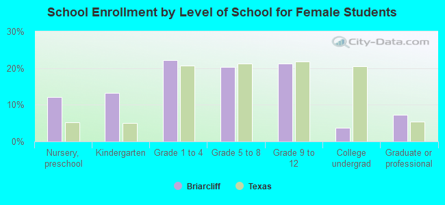 School Enrollment by Level of School for Female Students