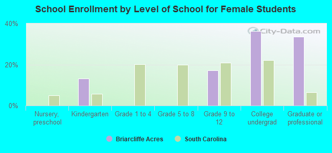 School Enrollment by Level of School for Female Students