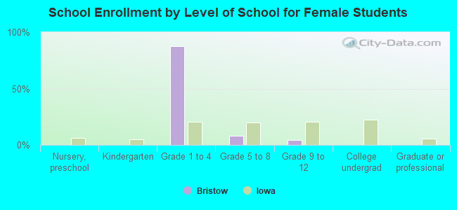 School Enrollment by Level of School for Female Students