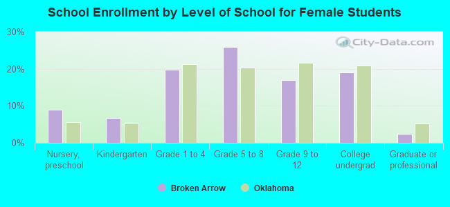 School Enrollment by Level of School for Female Students