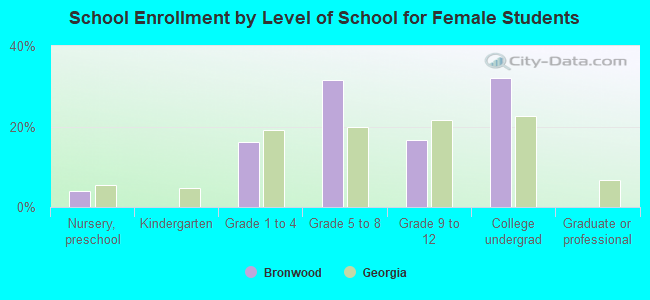 School Enrollment by Level of School for Female Students