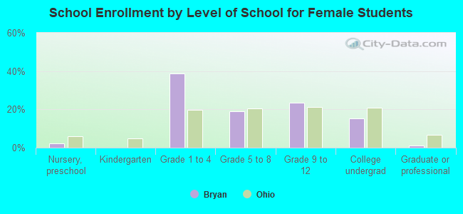 School Enrollment by Level of School for Female Students