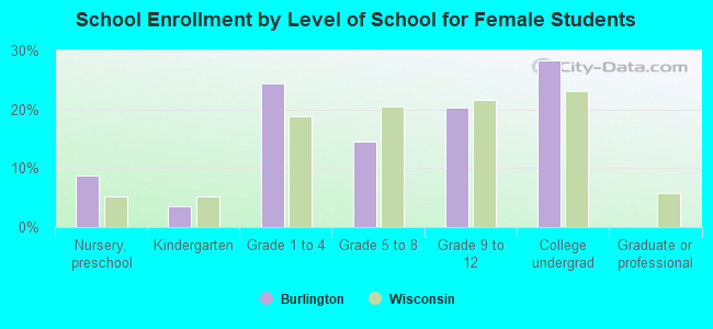 School Enrollment by Level of School for Female Students