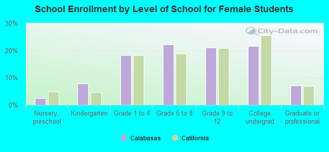 School Enrollment by Level of School for Female Students