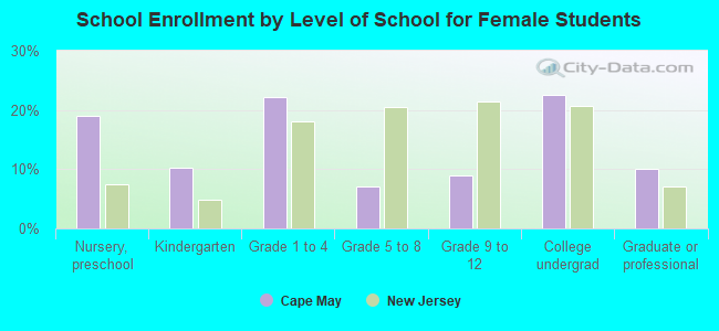 School Enrollment by Level of School for Female Students