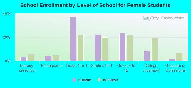 School Enrollment by Level of School for Female Students