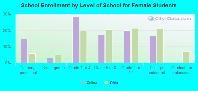 School Enrollment by Level of School for Female Students