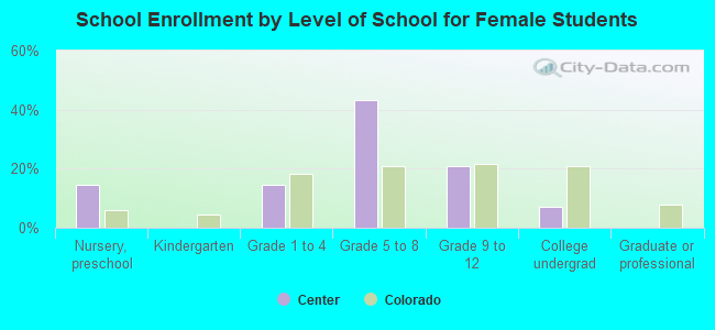 School Enrollment by Level of School for Female Students