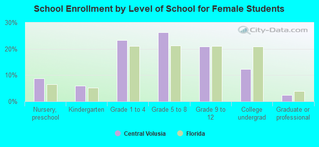 School Enrollment by Level of School for Female Students