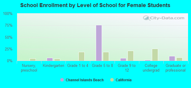 School Enrollment by Level of School for Female Students