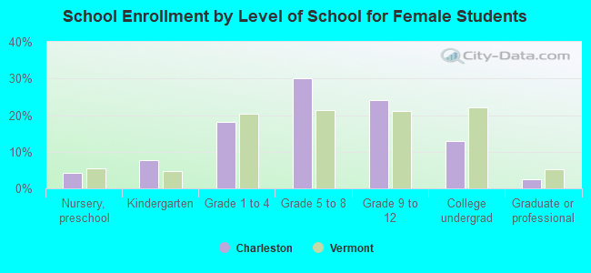 School Enrollment by Level of School for Female Students