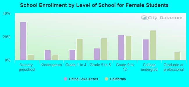 School Enrollment by Level of School for Female Students