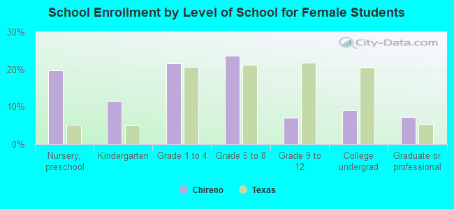 School Enrollment by Level of School for Female Students