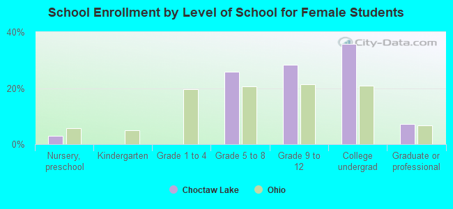 School Enrollment by Level of School for Female Students