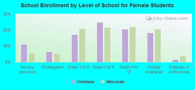 School Enrollment by Level of School for Female Students