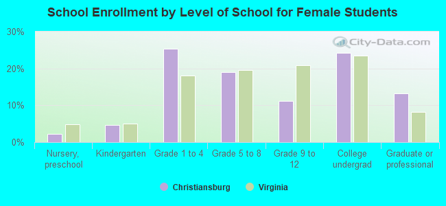 School Enrollment by Level of School for Female Students