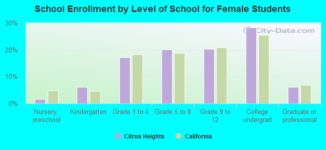 School Enrollment by Level of School for Female Students