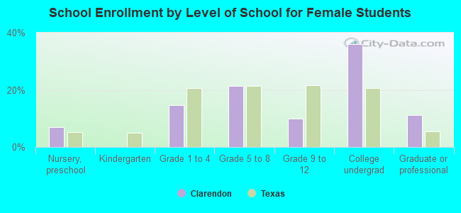 School Enrollment by Level of School for Female Students