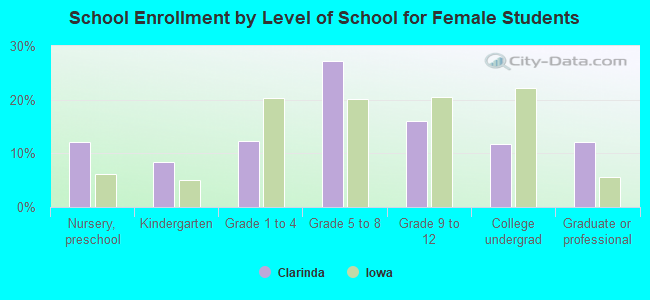 School Enrollment by Level of School for Female Students