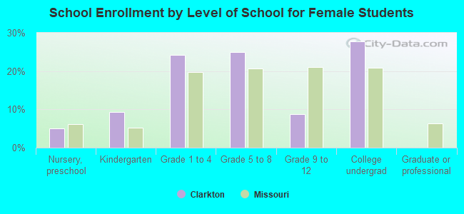 School Enrollment by Level of School for Female Students